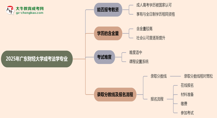 2025年廣東財經(jīng)大學成考法學專業(yè)學歷能報考教資嗎？思維導圖