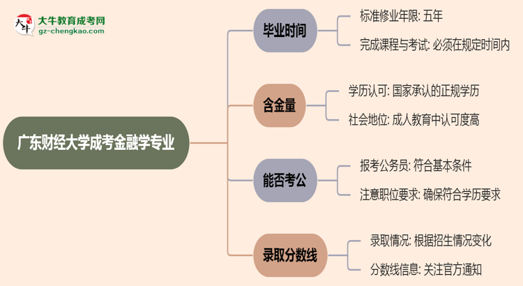 廣東財(cái)經(jīng)大學(xué)成考金融學(xué)專(zhuān)業(yè)需多久完成并拿證?(2025年新)思維導(dǎo)圖
