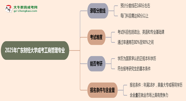 2025年廣東財經(jīng)大學成考工商管理專業(yè)錄取分數(shù)線是多少？思維導圖