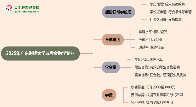 2025年廣東財(cái)經(jīng)大學(xué)成考金融學(xué)專業(yè)能拿學(xué)位證嗎?思維導(dǎo)圖