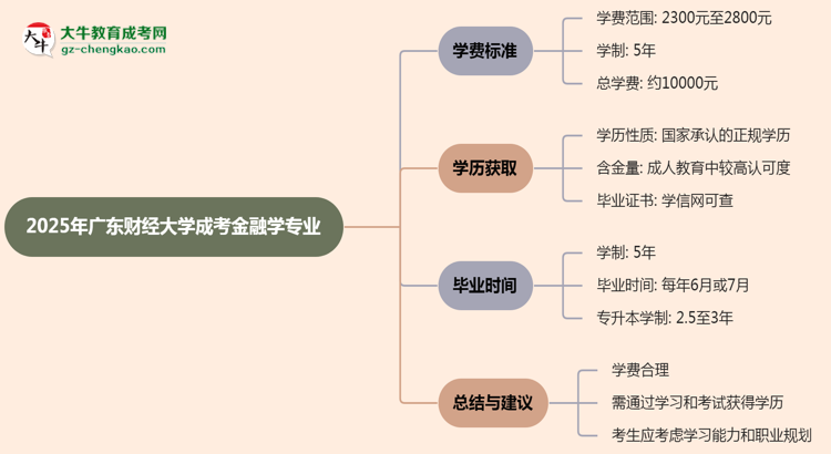 2025年廣東財(cái)經(jīng)大學(xué)成考金融學(xué)專(zhuān)業(yè)最新學(xué)費(fèi)標(biāo)準(zhǔn)多少思維導(dǎo)圖