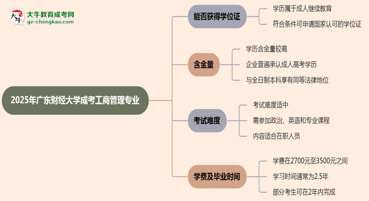 2025年廣東財經(jīng)大學成考工商管理專業(yè)能拿學位證嗎？思維導(dǎo)圖