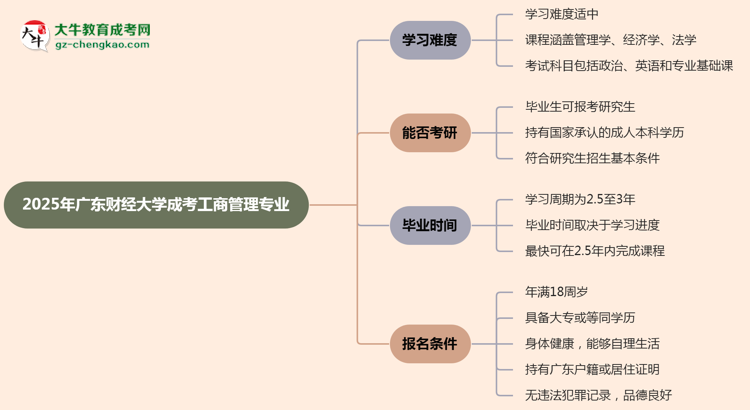 2025年廣東財(cái)經(jīng)大學(xué)成考工商管理專(zhuān)業(yè)難不難？思維導(dǎo)圖
