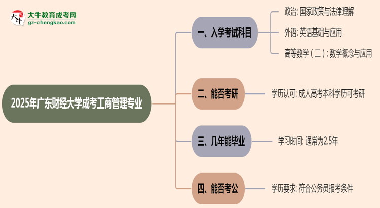 2025年廣東財(cái)經(jīng)大學(xué)成考工商管理專業(yè)入學(xué)考試科目有哪些？思維導(dǎo)圖