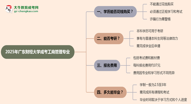 2025年廣東財經(jīng)大學(xué)成考工商管理專業(yè)學(xué)歷花錢能買到嗎？思維導(dǎo)圖