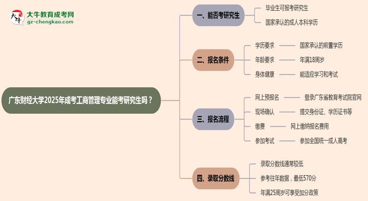 廣東財(cái)經(jīng)大學(xué)2025年成考工商管理專業(yè)能考研究生嗎？思維導(dǎo)圖