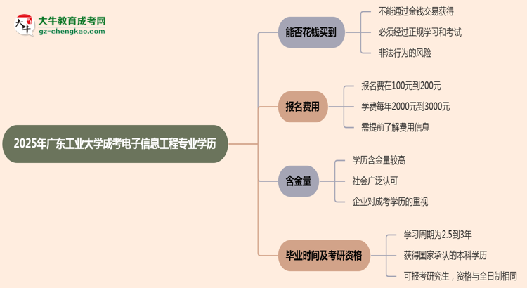 2025年廣東工業(yè)大學(xué)成考電子信息工程專業(yè)學(xué)歷花錢能買到嗎？思維導(dǎo)圖