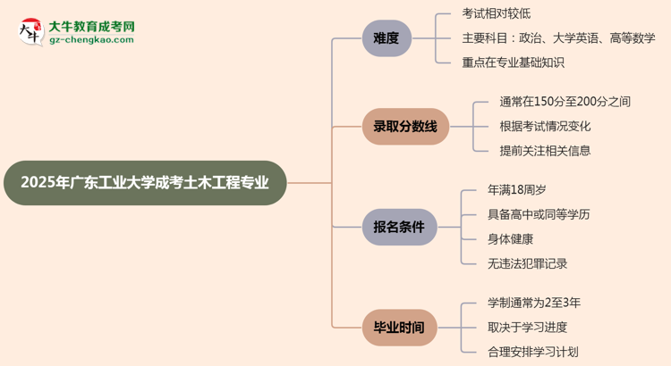2025年廣東工業(yè)大學(xué)成考土木工程專(zhuān)業(yè)難不難?思維導(dǎo)圖