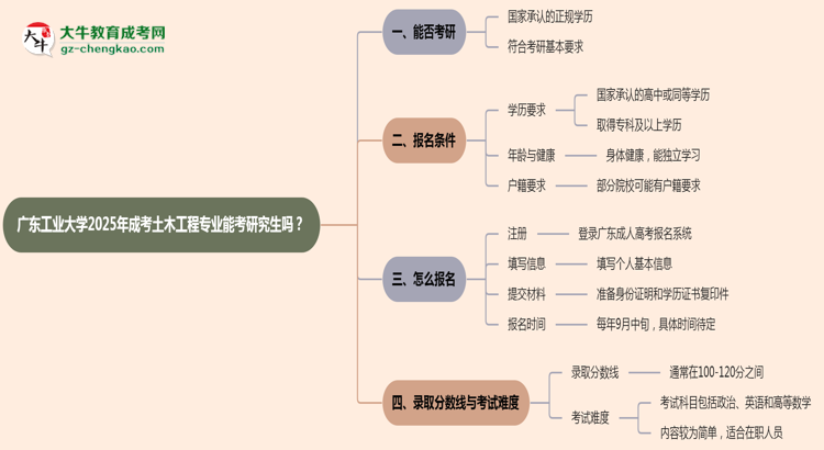 廣東工業(yè)大學2025年成考土木工程專業(yè)能考研究生嗎?思維導圖