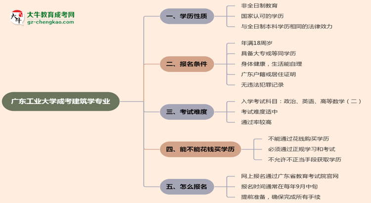 廣東工業(yè)大學(xué)成考建筑學(xué)專業(yè)是全日制的嗎？（2025最新）思維導(dǎo)圖