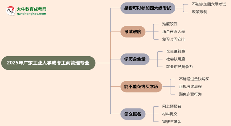 廣東工業(yè)大學(xué)2025年成考工商管理專(zhuān)業(yè)生可不可以考四六級(jí)？思維導(dǎo)圖
