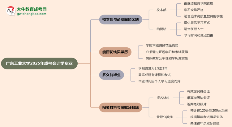 廣東工業(yè)大學(xué)2025年成考會(huì)計(jì)學(xué)專(zhuān)業(yè)校本部和函授站哪個(gè)更好?思維導(dǎo)圖