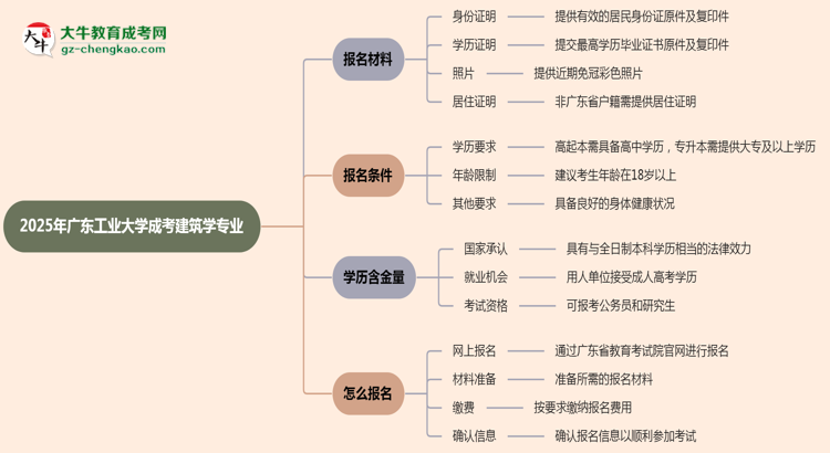 2025年廣東工業(yè)大學(xué)成考建筑學(xué)專業(yè)報(bào)名材料需要什么？思維導(dǎo)圖