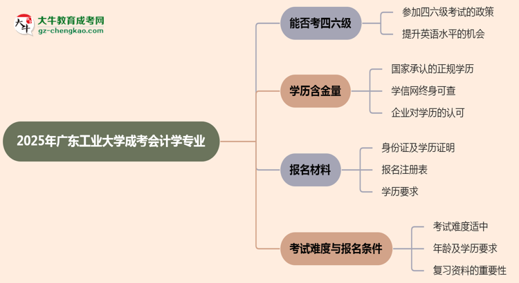 廣東工業(yè)大學(xué)2025年成考會計(jì)學(xué)專業(yè)生可不可以考四六級？思維導(dǎo)圖