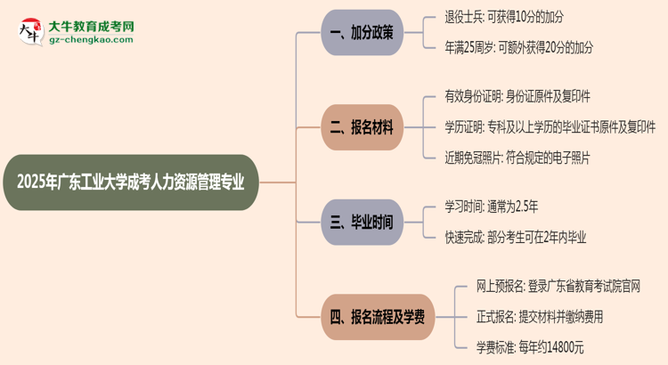 2025年廣東工業(yè)大學(xué)成考人力資源管理專(zhuān)業(yè)最新加分政策及條件思維導(dǎo)圖