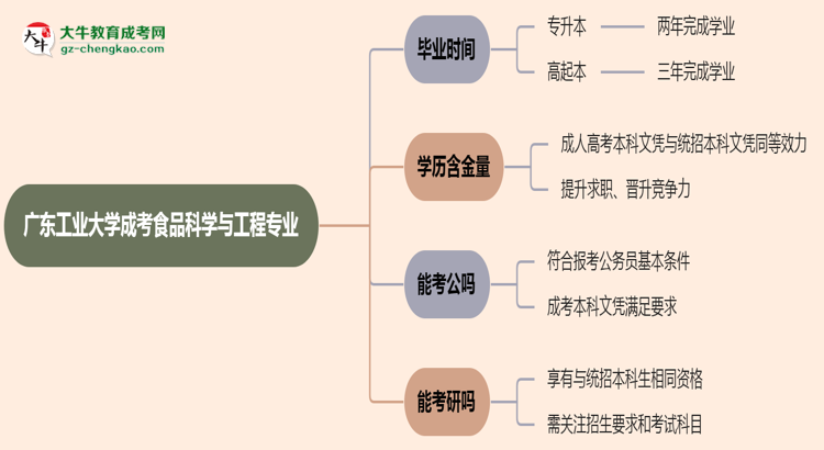 廣東工業(yè)大學(xué)成考食品科學(xué)與工程專業(yè)需多久完成并拿證？（2025年新）思維導(dǎo)圖