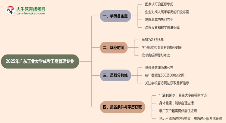 2025年廣東工業(yè)大學(xué)成考工商管理專(zhuān)業(yè)學(xué)歷的含金量怎么樣？思維導(dǎo)圖