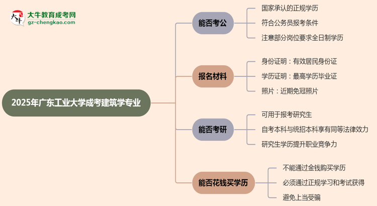 廣東工業(yè)大學2025年成考建筑學專業(yè)學歷能考公嗎？思維導圖