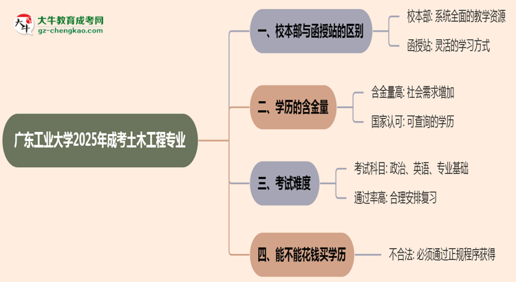 廣東工業(yè)大學2025年成考土木工程專業(yè)校本部和函授站哪個更好?思維導圖