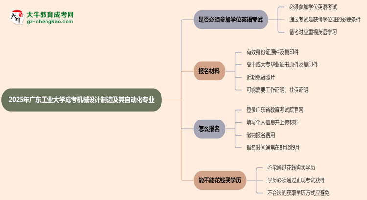 2025年廣東工業(yè)大學(xué)成考機(jī)械設(shè)計(jì)制造及其自動(dòng)化專業(yè)要考學(xué)位英語(yǔ)嗎?思維導(dǎo)圖