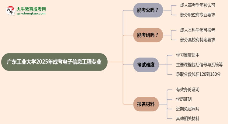 廣東工業(yè)大學(xué)2025年成考電子信息工程專(zhuān)業(yè)學(xué)歷能考公嗎？思維導(dǎo)圖