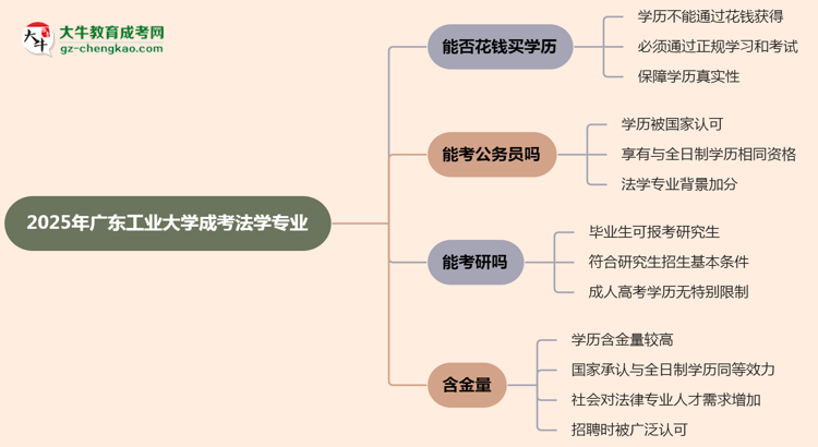 2025年廣東工業(yè)大學(xué)成考法學(xué)專(zhuān)業(yè)學(xué)歷花錢(qián)能買(mǎi)到嗎？思維導(dǎo)圖