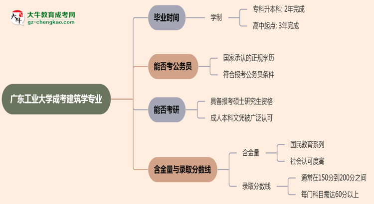 廣東工業(yè)大學(xué)成考建筑學(xué)專業(yè)需多久完成并拿證？（2025年新）思維導(dǎo)圖