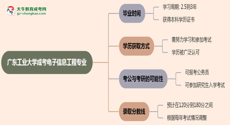 廣東工業(yè)大學(xué)成考電子信息工程專業(yè)需多久完成并拿證？（2025年新）思維導(dǎo)圖