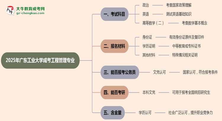 2025年廣東工業(yè)大學成考工程管理專業(yè)入學考試科目有哪些？思維導圖