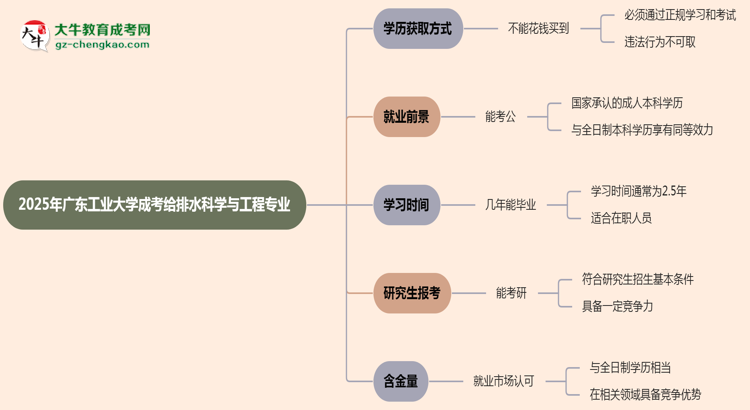 2025年廣東工業(yè)大學(xué)成考給排水科學(xué)與工程專業(yè)學(xué)歷花錢能買到嗎？思維導(dǎo)圖