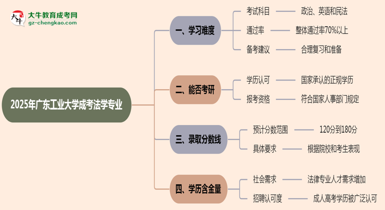 2025年廣東工業(yè)大學(xué)成考法學(xué)專業(yè)難不難？思維導(dǎo)圖