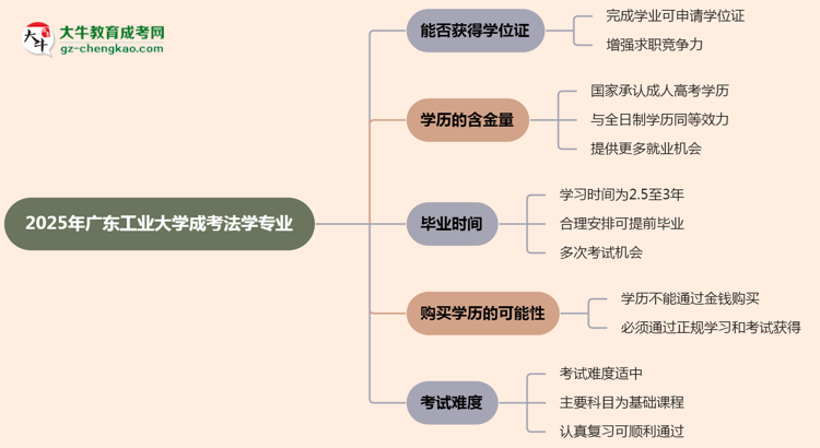 2025年廣東工業(yè)大學成考法學專業(yè)能拿學位證嗎？思維導圖