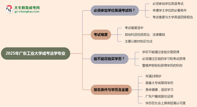 2025年廣東工業(yè)大學(xué)成考法學(xué)專(zhuān)業(yè)要考學(xué)位英語(yǔ)嗎？思維導(dǎo)圖