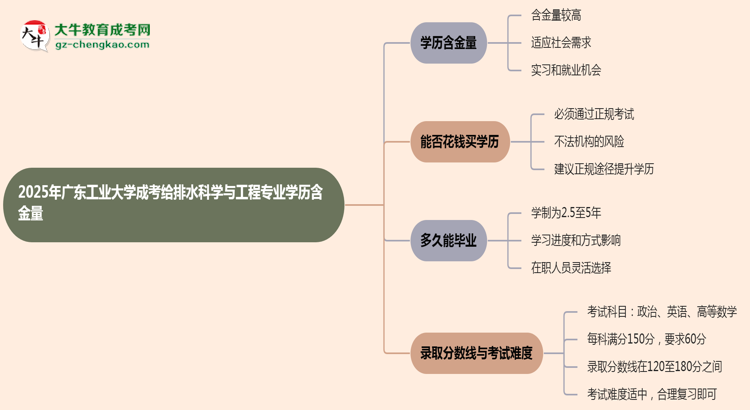 2025年廣東工業(yè)大學(xué)成考給排水科學(xué)與工程專業(yè)學(xué)歷的含金量怎么樣？思維導(dǎo)圖