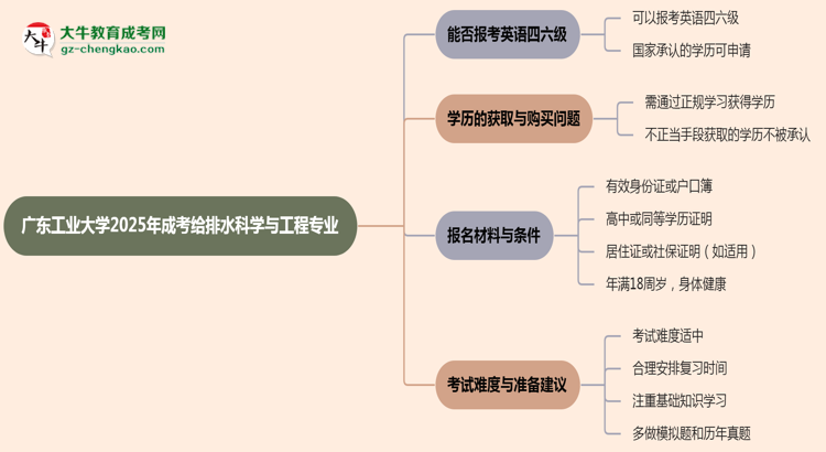 廣東工業(yè)大學(xué)2025年成考給排水科學(xué)與工程專業(yè)生可不可以考四六級(jí)？思維導(dǎo)圖