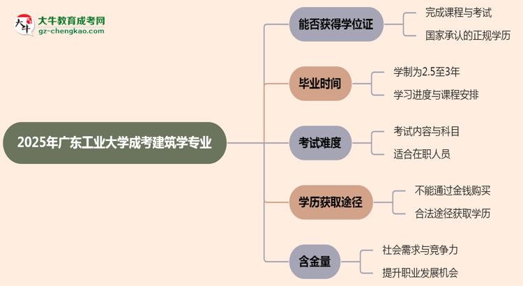2025年廣東工業(yè)大學(xué)成考建筑學(xué)專業(yè)能拿學(xué)位證嗎?思維導(dǎo)圖