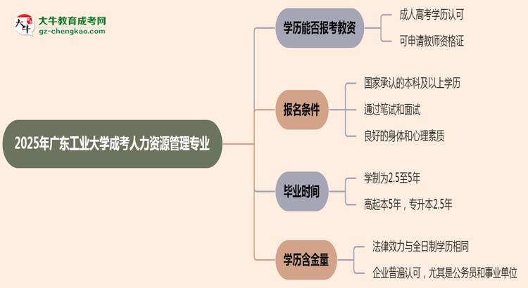 2025年廣東工業(yè)大學(xué)成考人力資源管理專(zhuān)業(yè)學(xué)歷能報(bào)考教資嗎?思維導(dǎo)圖