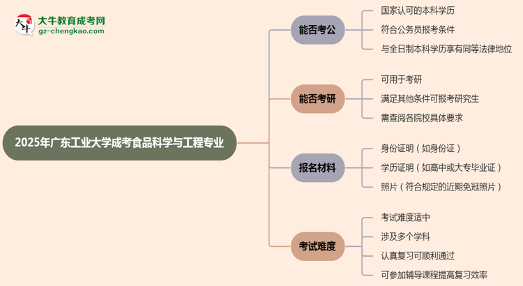 廣東工業(yè)大學(xué)2025年成考食品科學(xué)與工程專(zhuān)業(yè)學(xué)歷能考公嗎？思維導(dǎo)圖