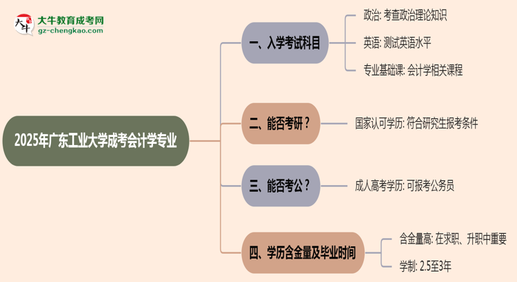 2025年廣東工業(yè)大學(xué)成考會計學(xué)專業(yè)入學(xué)考試科目有哪些？思維導(dǎo)圖