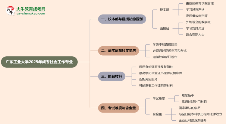 廣東工業(yè)大學2025年成考社會工作專業(yè)校本部和函授站哪個更好？思維導圖