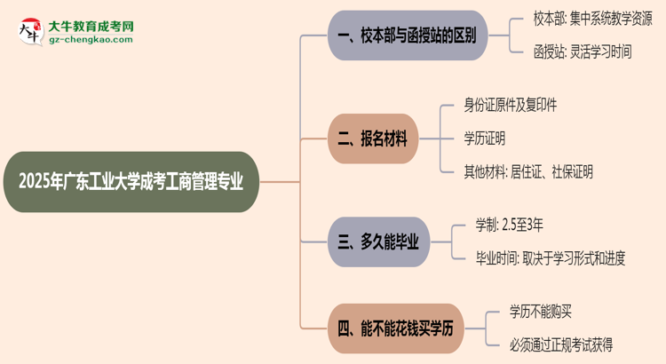 廣東工業(yè)大學2025年成考工商管理專業(yè)校本部和函授站哪個更好？思維導圖