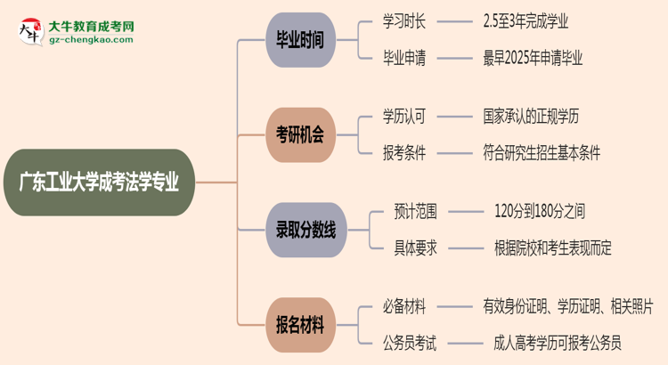 廣東工業(yè)大學(xué)成考法學(xué)專業(yè)需多久完成并拿證？（2025年新）思維導(dǎo)圖