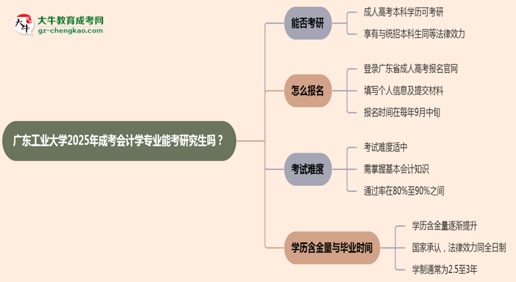 廣東工業(yè)大學(xué)2025年成考會計學(xué)專業(yè)能考研究生嗎？思維導(dǎo)圖