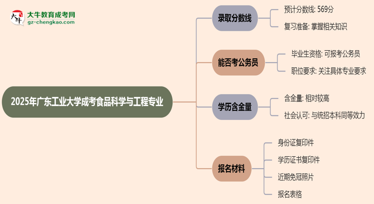 2025年廣東工業(yè)大學(xué)成考食品科學(xué)與工程專業(yè)錄取分?jǐn)?shù)線是多少？思維導(dǎo)圖