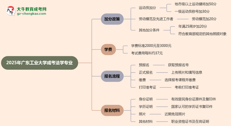 2025年廣東工業(yè)大學(xué)成考法學(xué)專業(yè)最新加分政策及條件思維導(dǎo)圖