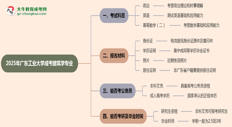 2025年廣東工業(yè)大學(xué)成考建筑學(xué)專業(yè)入學(xué)考試科目有哪些？思維導(dǎo)圖