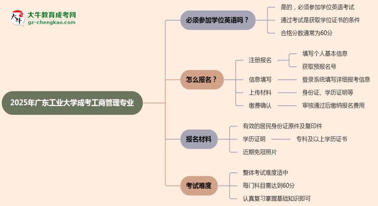 2025年廣東工業(yè)大學(xué)成考工商管理專業(yè)要考學(xué)位英語(yǔ)嗎？思維導(dǎo)圖