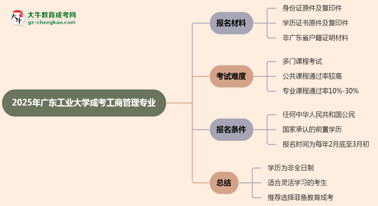 廣東工業(yè)大學(xué)成考工商管理專業(yè)是全日制的嗎？（2025最新）思維導(dǎo)圖