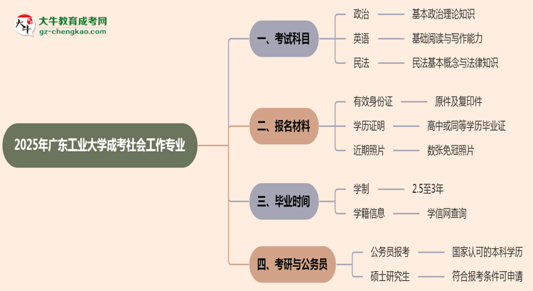 2025年廣東工業(yè)大學(xué)成考社會(huì)工作專(zhuān)業(yè)入學(xué)考試科目有哪些？思維導(dǎo)圖