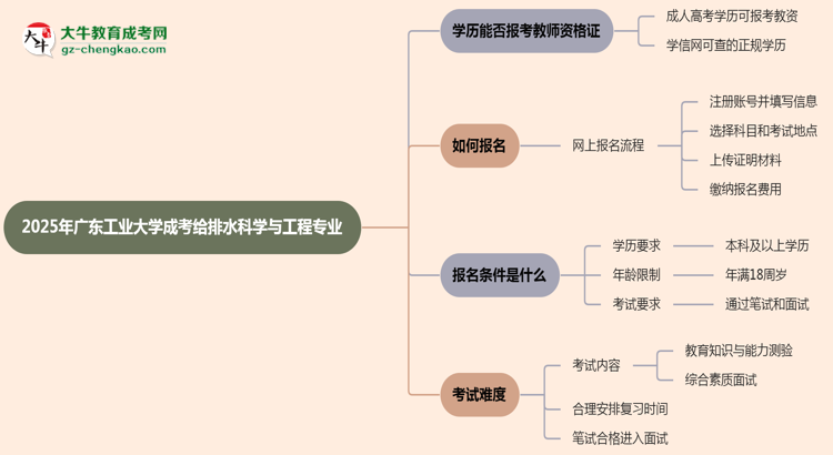 2025年廣東工業(yè)大學(xué)成考給排水科學(xué)與工程專業(yè)學(xué)歷能報考教資嗎？思維導(dǎo)圖